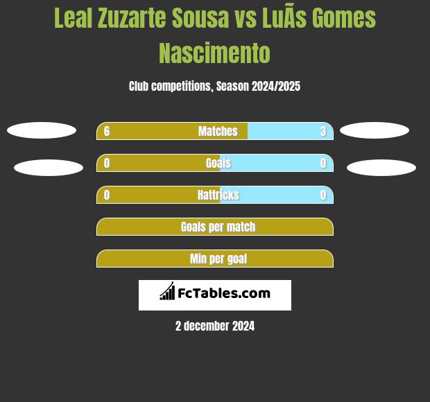 Leal Zuzarte Sousa vs LuÃ­s Gomes Nascimento h2h player stats