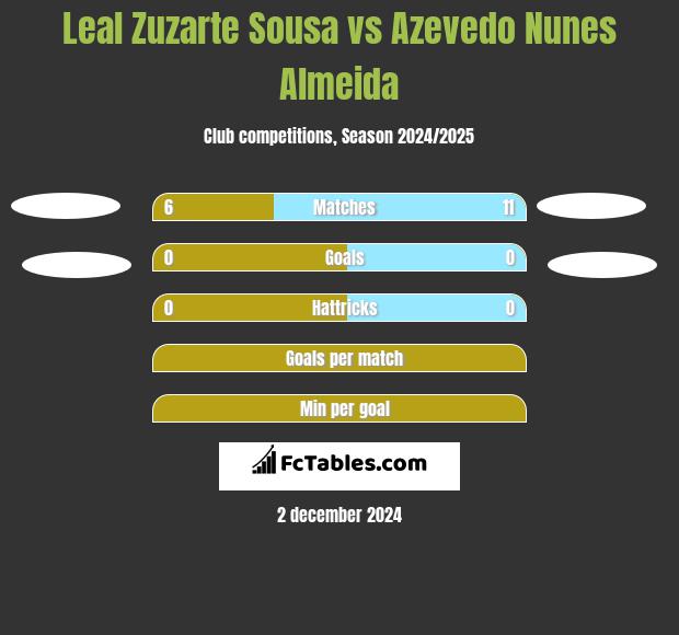 Leal Zuzarte Sousa vs Azevedo Nunes Almeida h2h player stats