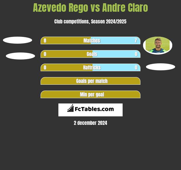 Azevedo Rego vs Andre Claro h2h player stats