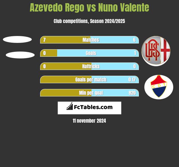 Azevedo Rego vs Nuno Valente h2h player stats