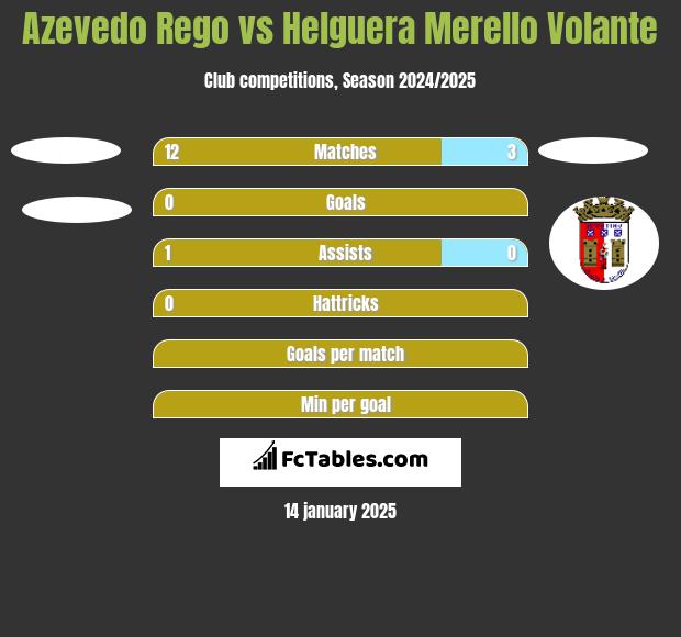 Azevedo Rego vs Helguera Merello Volante h2h player stats