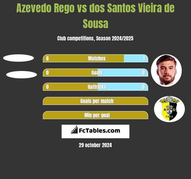 Azevedo Rego vs dos Santos Vieira de Sousa h2h player stats