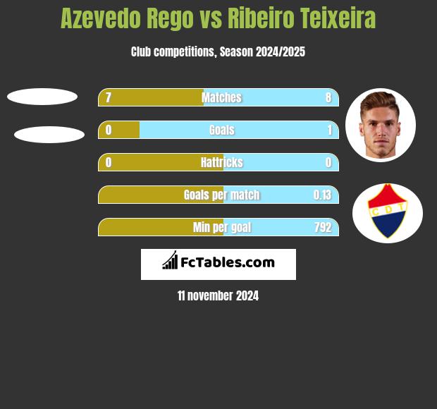 Azevedo Rego vs Ribeiro Teixeira h2h player stats