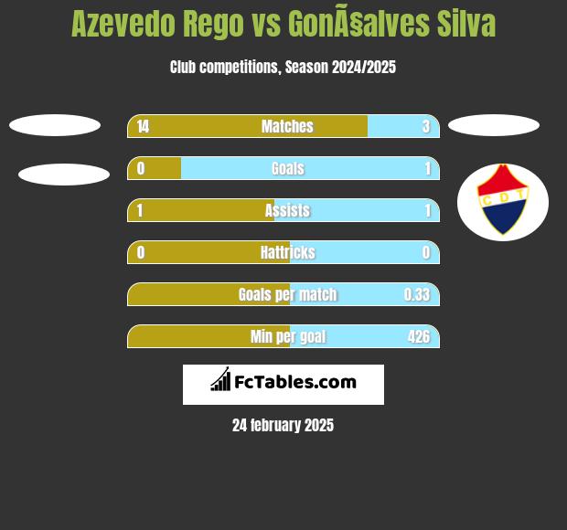 Azevedo Rego vs GonÃ§alves Silva h2h player stats