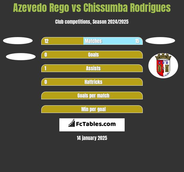 Azevedo Rego vs Chissumba Rodrigues h2h player stats