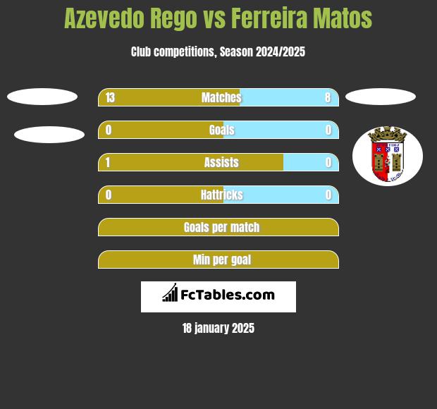 Azevedo Rego vs Ferreira Matos h2h player stats