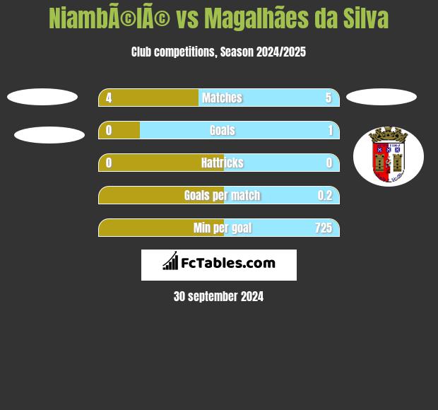 NiambÃ©lÃ© vs Magalhães da Silva h2h player stats