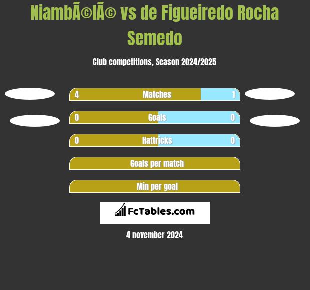 NiambÃ©lÃ© vs de Figueiredo Rocha Semedo h2h player stats