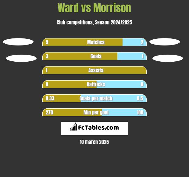 Ward vs Morrison h2h player stats