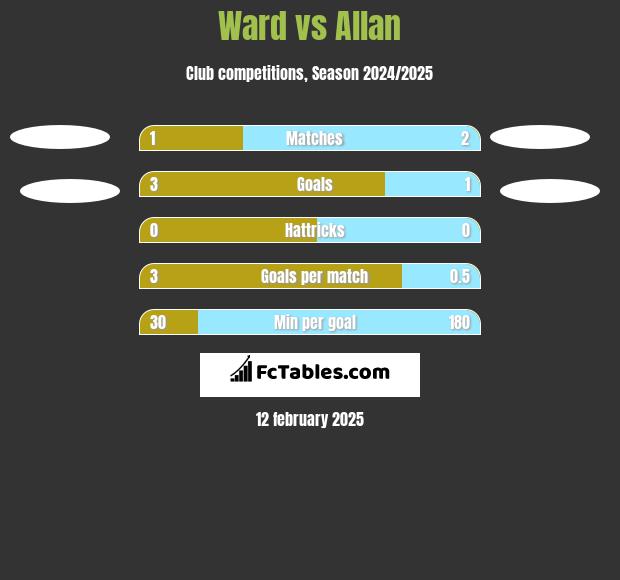 Ward vs Allan h2h player stats