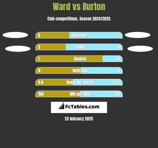 Ward vs Burton h2h player stats