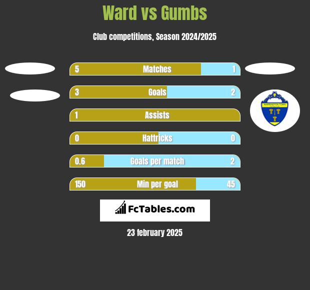 Ward vs Gumbs h2h player stats