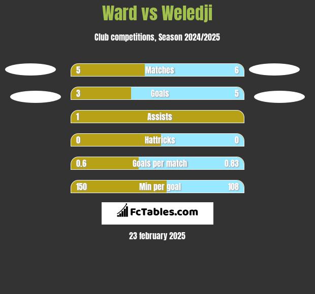 Ward vs Weledji h2h player stats