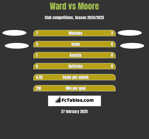 Ward vs Moore h2h player stats