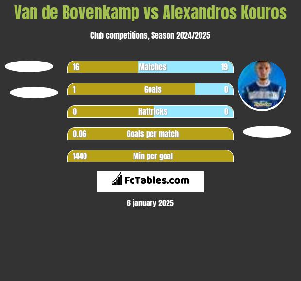 Van de Bovenkamp vs Alexandros Kouros h2h player stats