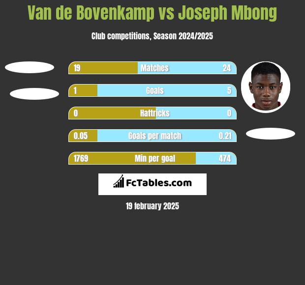 Van de Bovenkamp vs Joseph Mbong h2h player stats