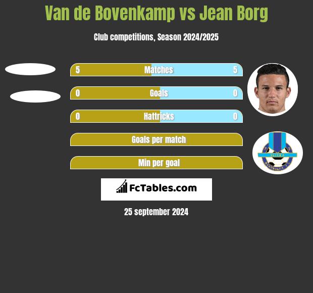 Van de Bovenkamp vs Jean Borg h2h player stats