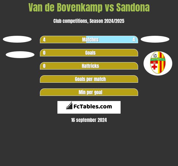 Van de Bovenkamp vs Sandona h2h player stats