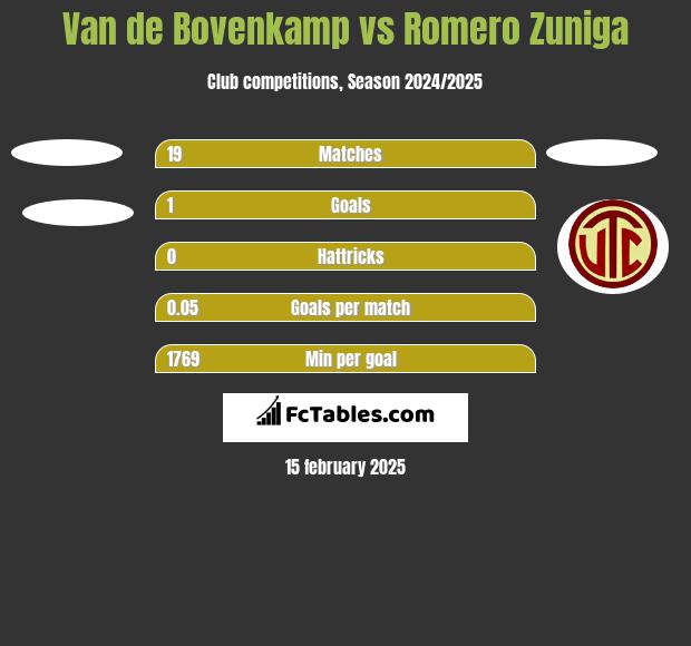 Van de Bovenkamp vs Romero Zuniga h2h player stats