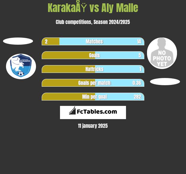 KarakaÅŸ vs Aly Malle h2h player stats