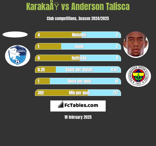 KarakaÅŸ vs Anderson Talisca h2h player stats