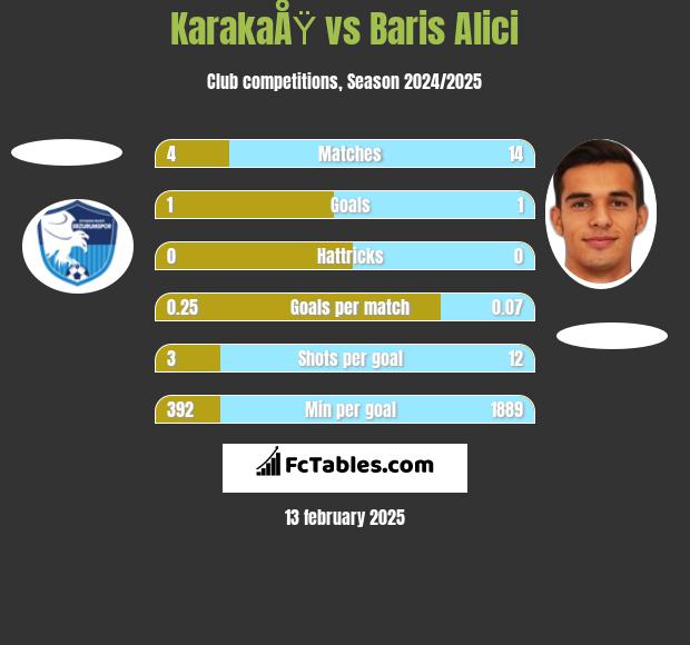 KarakaÅŸ vs Baris Alici h2h player stats