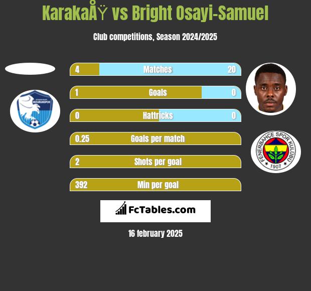 KarakaÅŸ vs Bright Osayi-Samuel h2h player stats