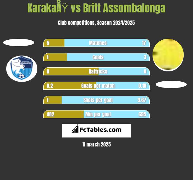 KarakaÅŸ vs Britt Assombalonga h2h player stats