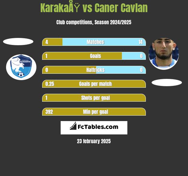 KarakaÅŸ vs Caner Cavlan h2h player stats