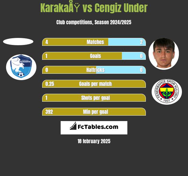 KarakaÅŸ vs Cengiz Under h2h player stats