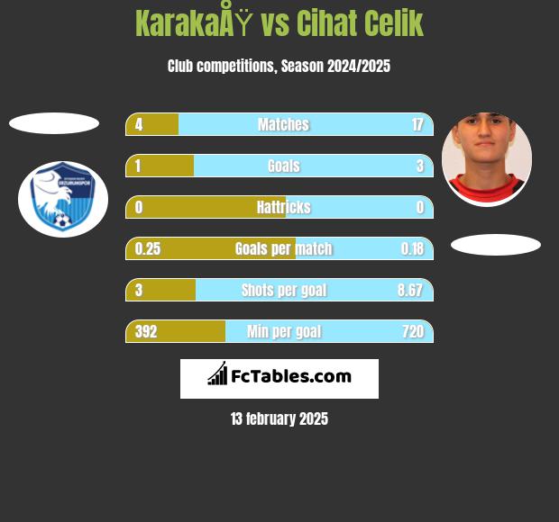 KarakaÅŸ vs Cihat Celik h2h player stats