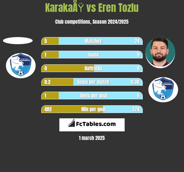 KarakaÅŸ vs Eren Tozlu h2h player stats