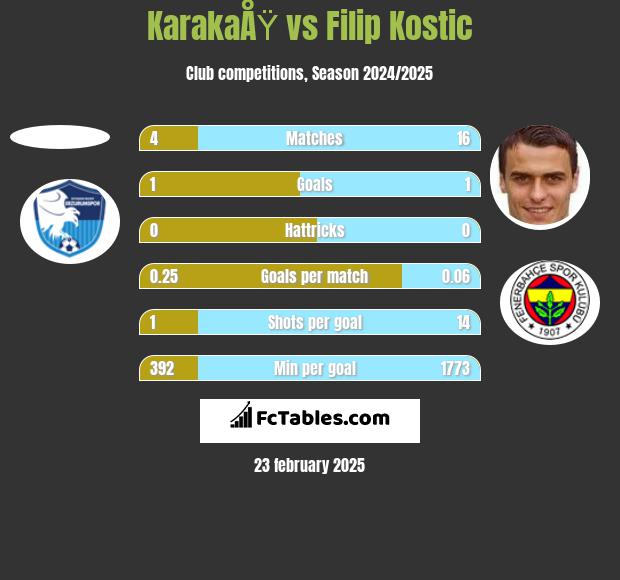 KarakaÅŸ vs Filip Kostic h2h player stats