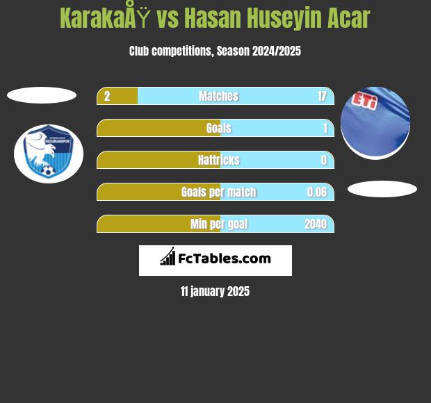 KarakaÅŸ vs Hasan Huseyin Acar h2h player stats