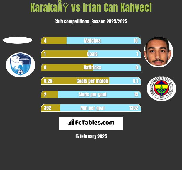 KarakaÅŸ vs Irfan Can Kahveci h2h player stats