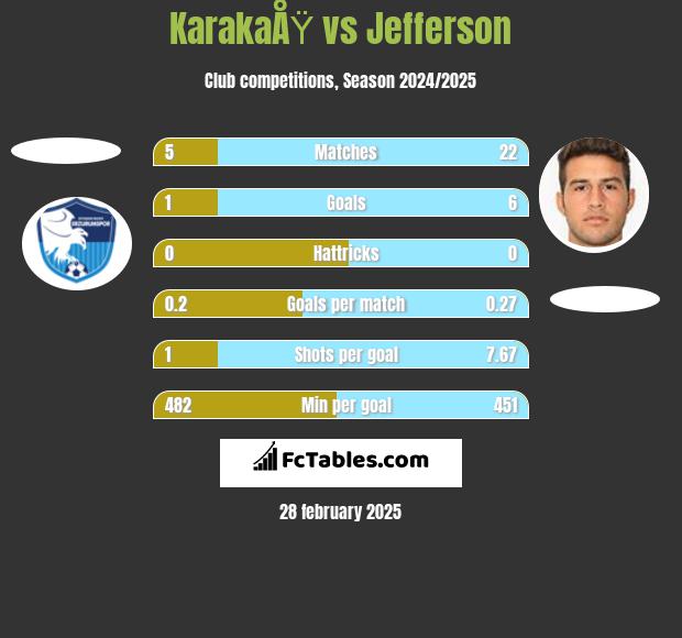 KarakaÅŸ vs Jefferson h2h player stats