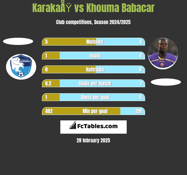 KarakaÅŸ vs Khouma Babacar h2h player stats