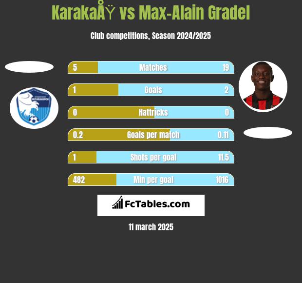 KarakaÅŸ vs Max-Alain Gradel h2h player stats