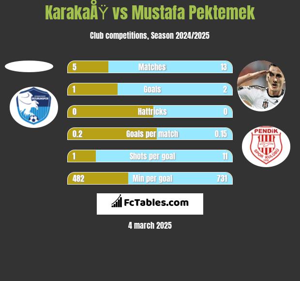 KarakaÅŸ vs Mustafa Pektemek h2h player stats