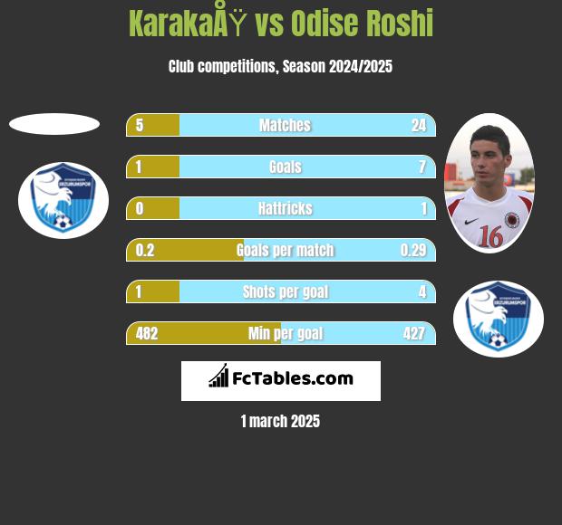 KarakaÅŸ vs Odise Roshi h2h player stats