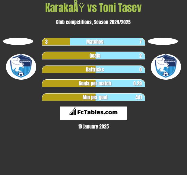 KarakaÅŸ vs Toni Tasev h2h player stats