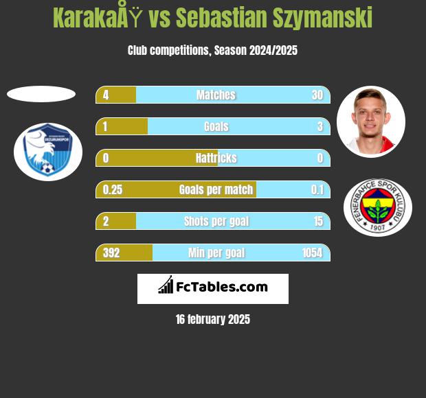 KarakaÅŸ vs Sebastian Szymanski h2h player stats