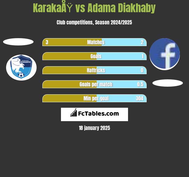 KarakaÅŸ vs Adama Diakhaby h2h player stats