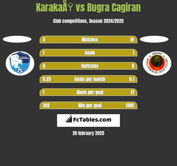 KarakaÅŸ vs Bugra Cagiran h2h player stats