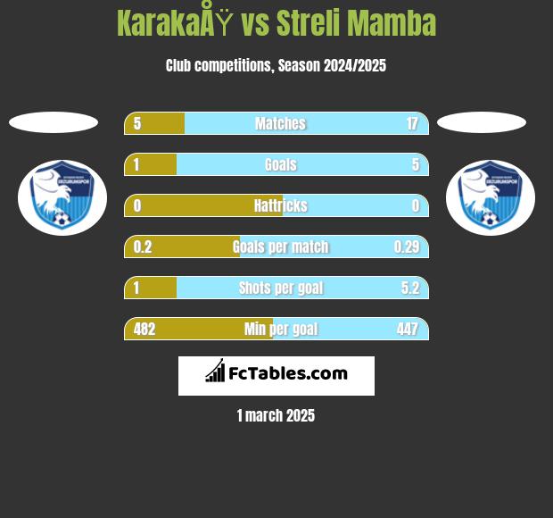 KarakaÅŸ vs Streli Mamba h2h player stats