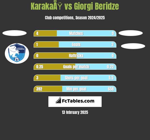 KarakaÅŸ vs Giorgi Beridze h2h player stats