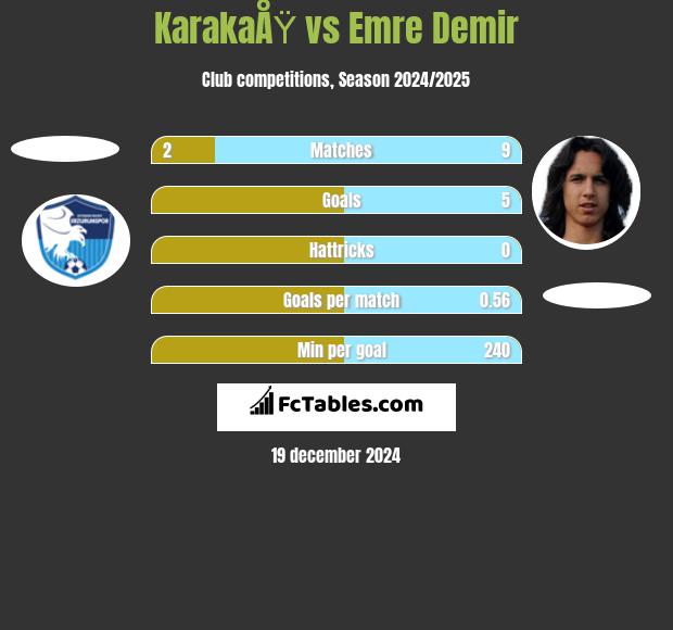 KarakaÅŸ vs Emre Demir h2h player stats