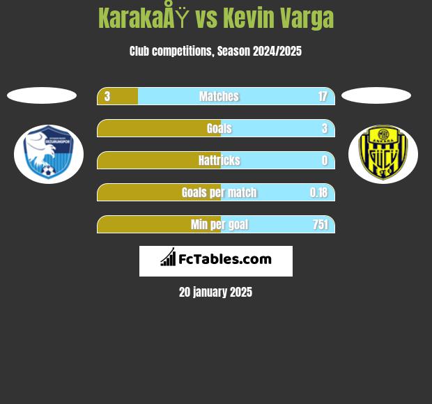 KarakaÅŸ vs Kevin Varga h2h player stats