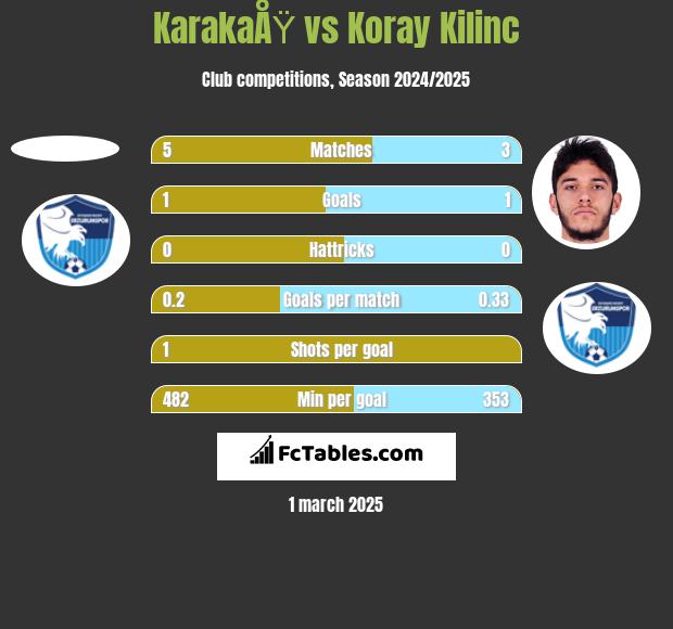 KarakaÅŸ vs Koray Kilinc h2h player stats