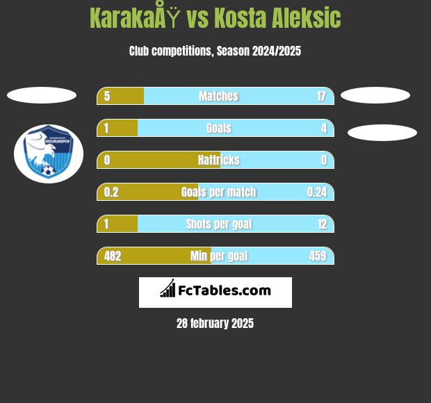 KarakaÅŸ vs Kosta Aleksic h2h player stats